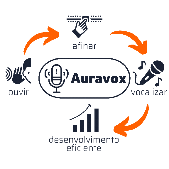 Animação explicando o método Auravox: Ouvir, Afinar, Vocalizar, Desenvolver